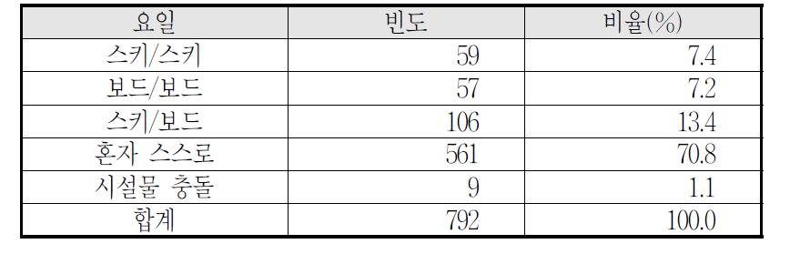 안전사고 유형