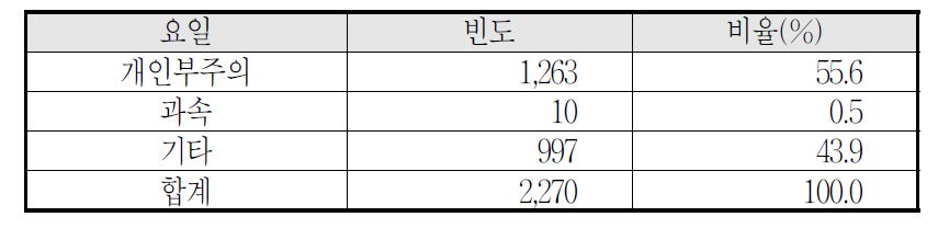 안전사고 원인