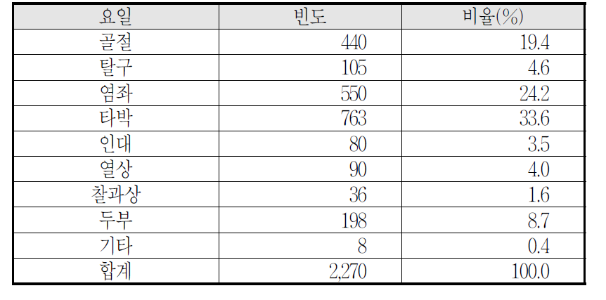 부상유형