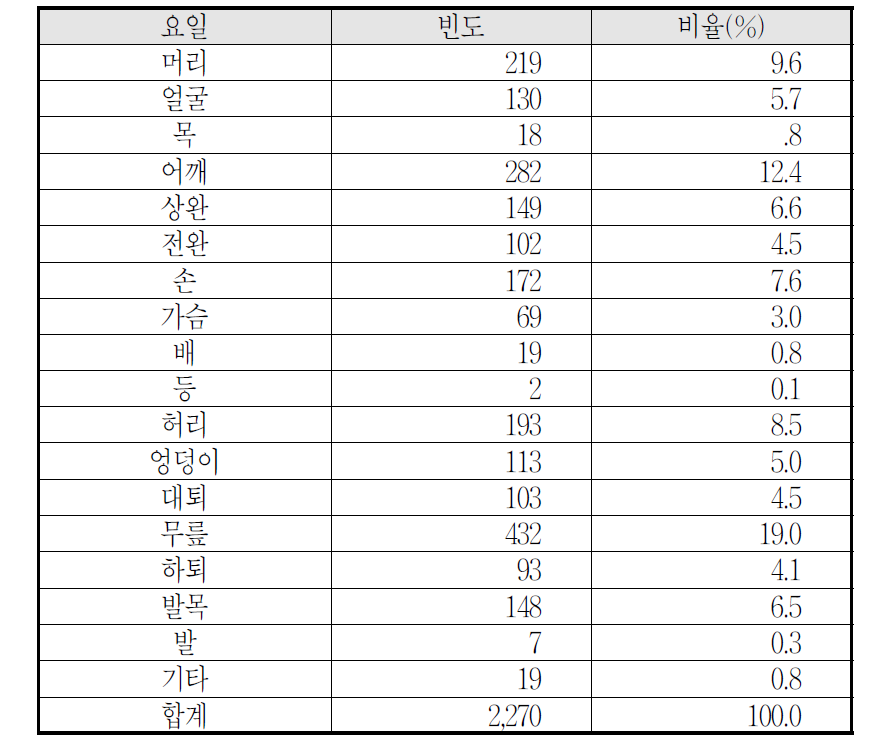 부상부위