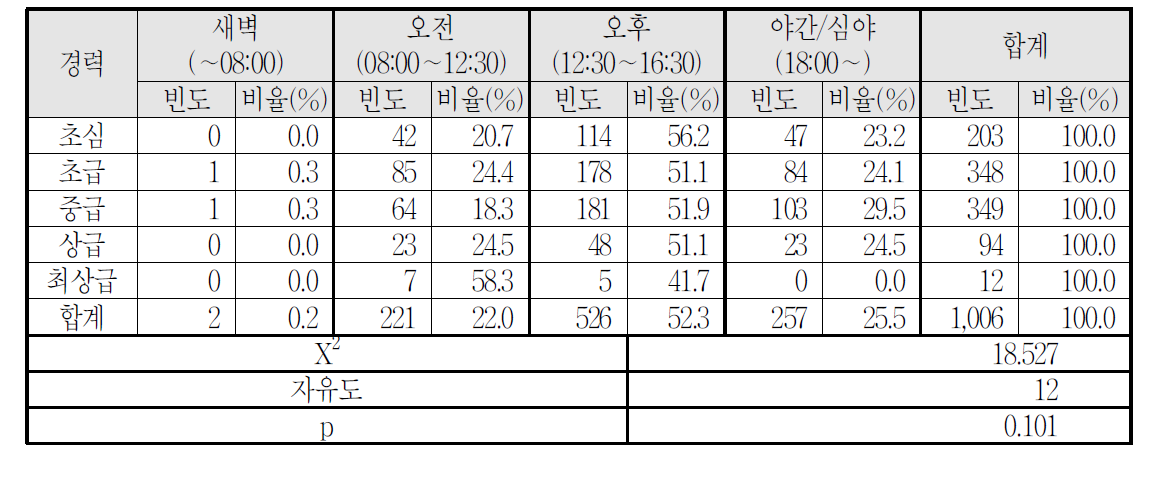 경력(스키수준)ㆍ시간대별 안전사고