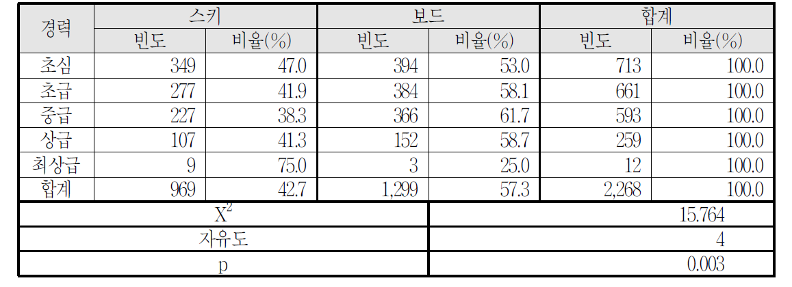 경력(스키수준)ㆍ장비별 안전사고