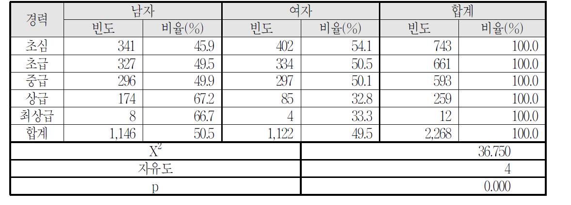 경력(스키수준)ㆍ성별 안전사고