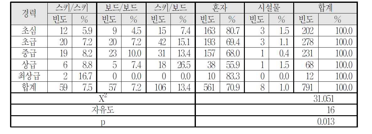 경력(스키수준)ㆍ사고유형별 안전사고