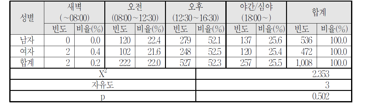 성별ㆍ시간대별 안전사고