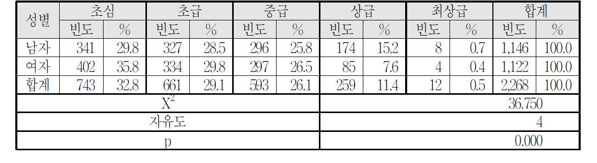 성별ㆍ경력대별 안전사고