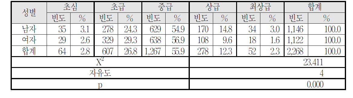 성별ㆍ난이도별 안전사고