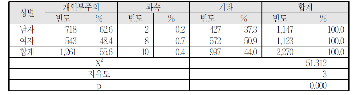 성별ㆍ사고원인별 안전사고