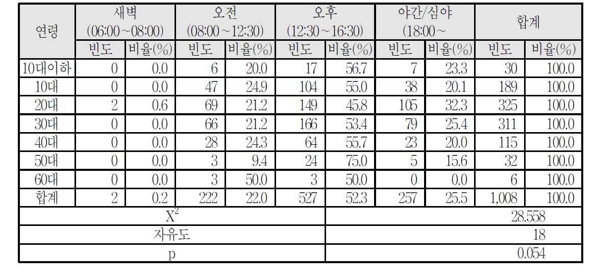 연령ㆍ시간대별 안전사고