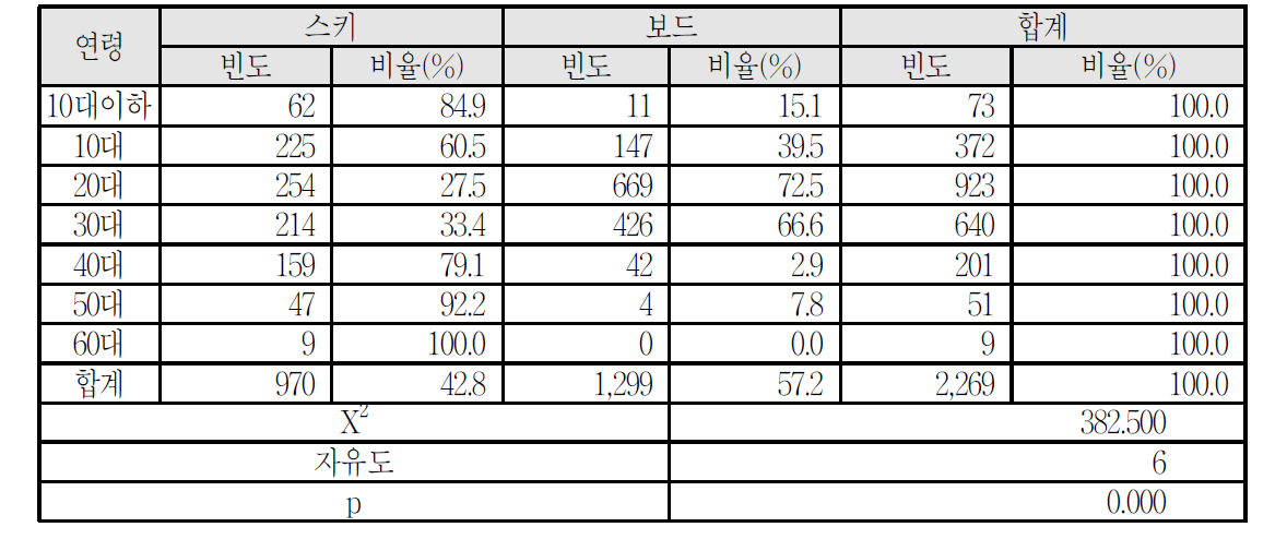 연령ㆍ장비별 안전사고