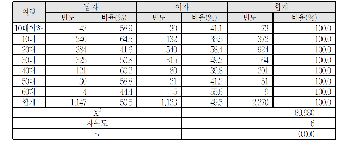 연령ㆍ성별 안전사고