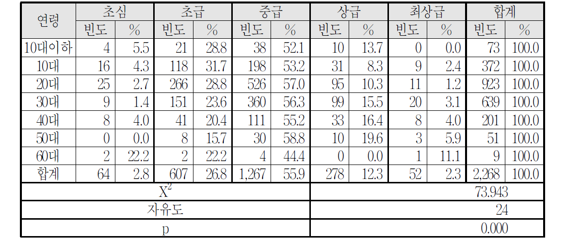 연령ㆍ사고유형별 안전사고