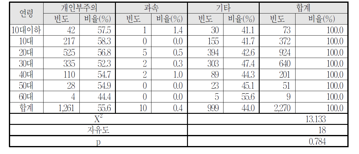 연령ㆍ사고원인별 안전사고