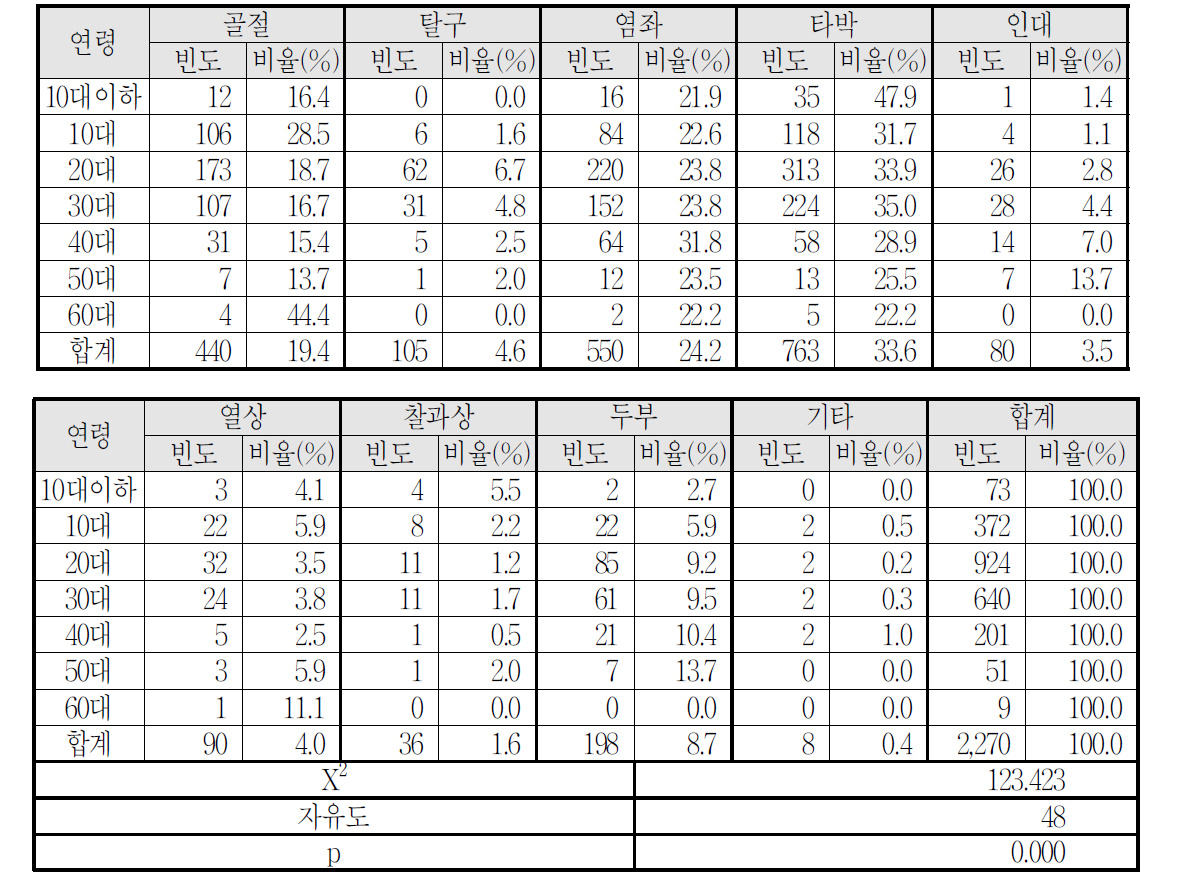 연령ㆍ부상유형별 안전사고