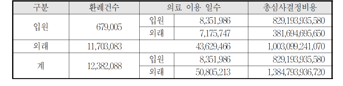 2006년도 건강보험을 이용한 안전사고 입원ㆍ외래 비용