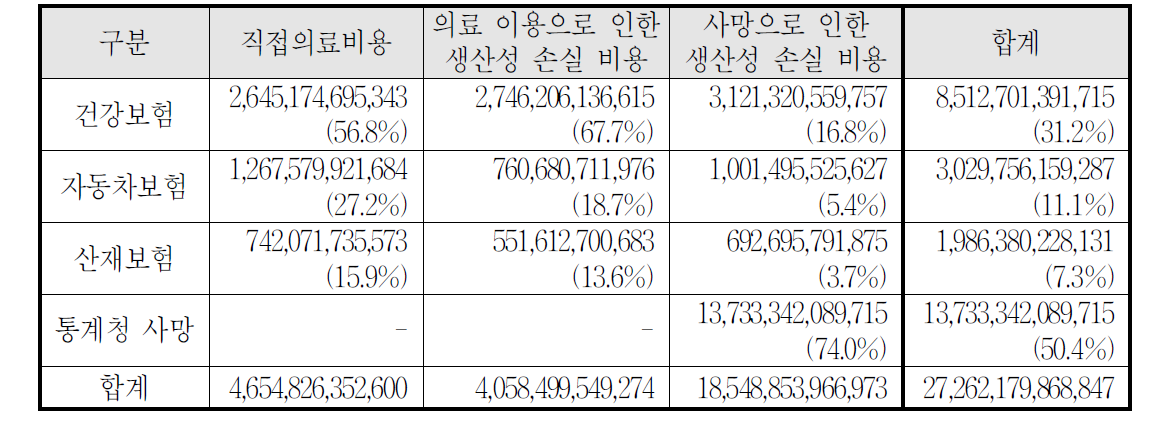 2006년 기준 안전사고의 사회적 비용 구성