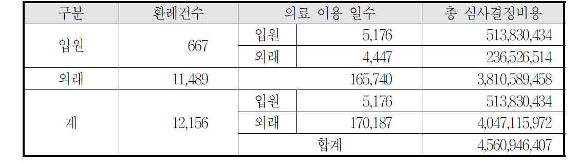 09/10시즌 건강보험을 이용한 안전사고 입원ㆍ외래 비용