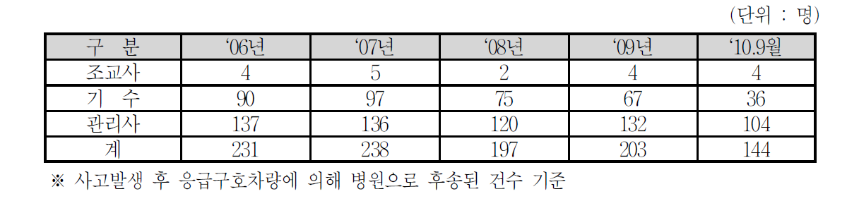 전국 경마공원 관계자별 사고 통계