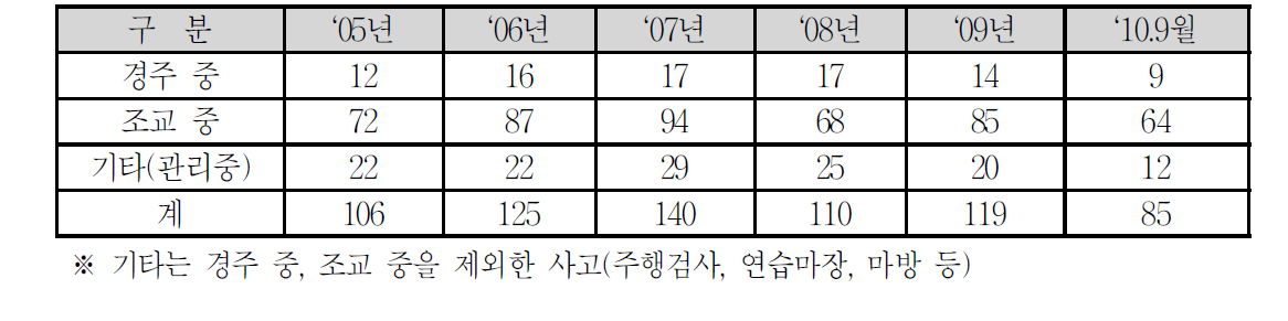 서울 경마공원 유형별 사고 통계