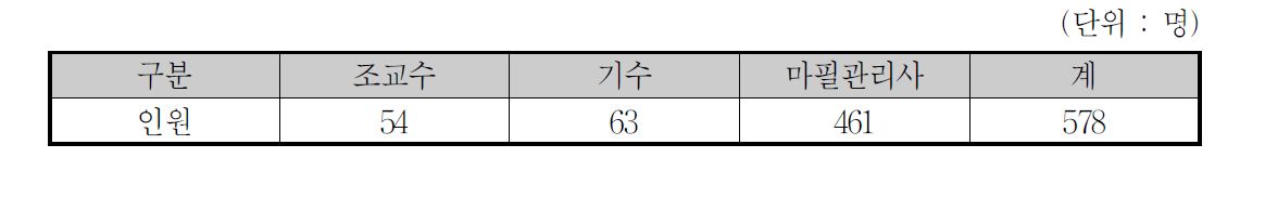 서울 경마공원 마필관계자 현황