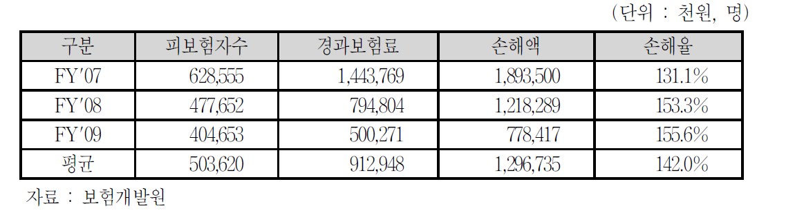 연도별 스키보험 실적현황