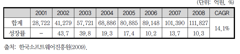 디지털콘텐츠 매출액