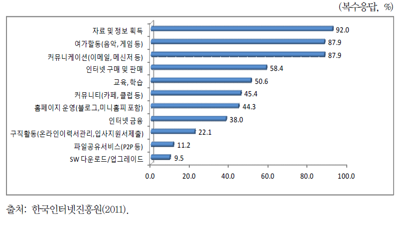 인터넷 이용 목적