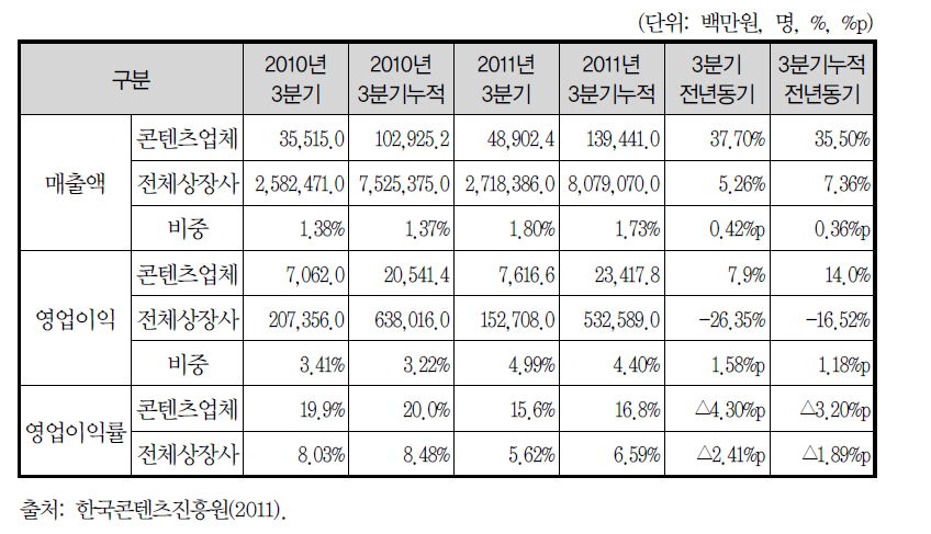 2010년과 2011년 전체 상장사 대비 콘텐츠 상장사 매출액 비교