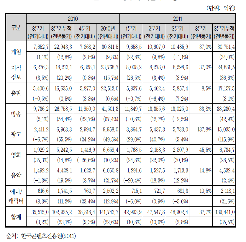 콘텐츠산업 상장사 매출액 변동