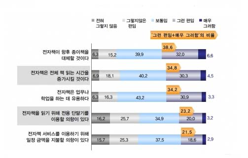 전자책에 관한 인식