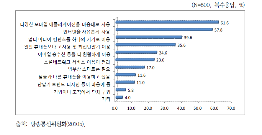 스마트폰 구입 이유