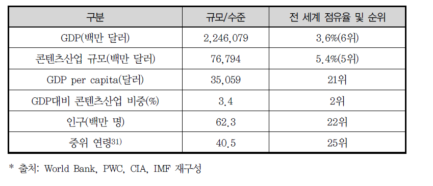 2010년 영국의 경제 및 콘텐츠산업 지표