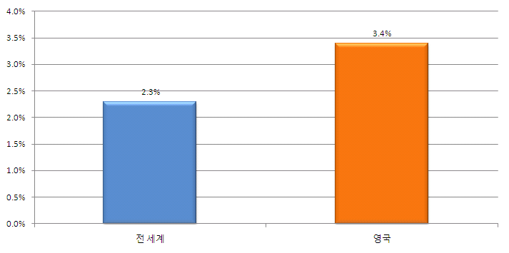 2010년 전 세계 및 영국의 GDP 대비 콘텐츠시장 비중