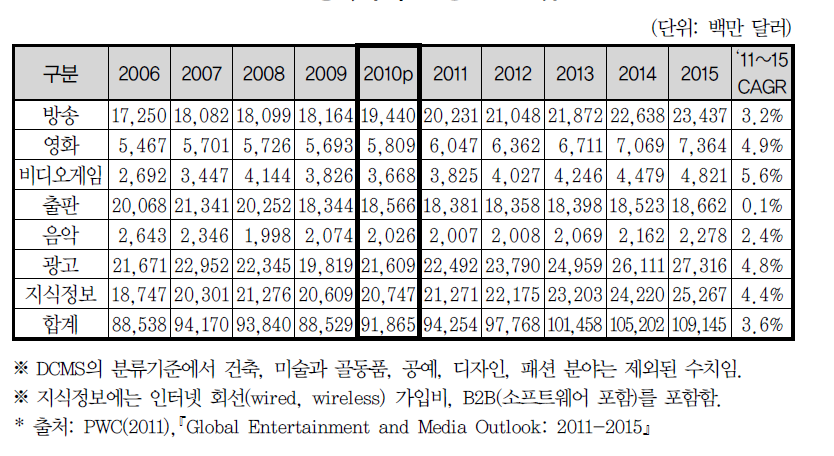 영국의 주요 창조산업 규모