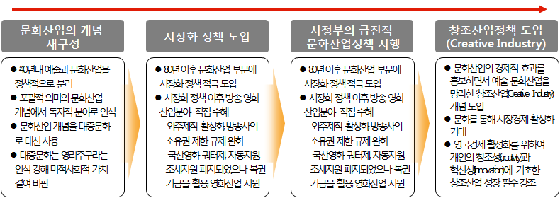 영국 문화산업 정책 발전 과정