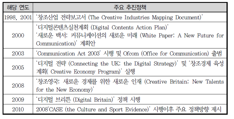 영국의 창조산업 주요정책 정리