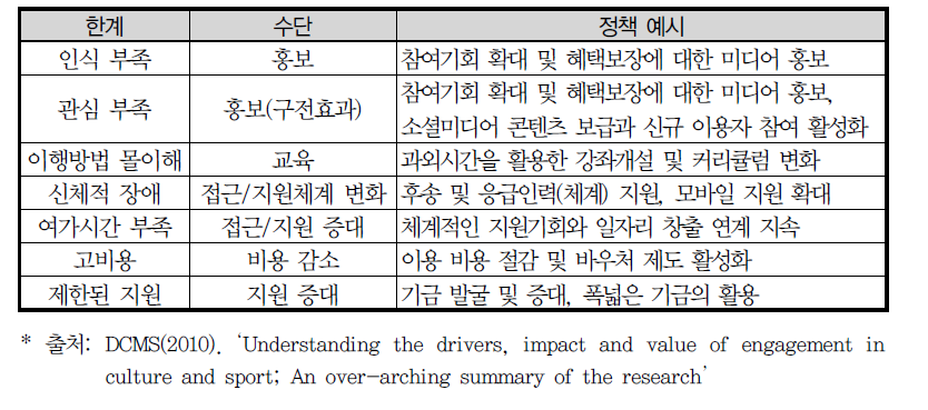 CASE의 상황별 정책 모형