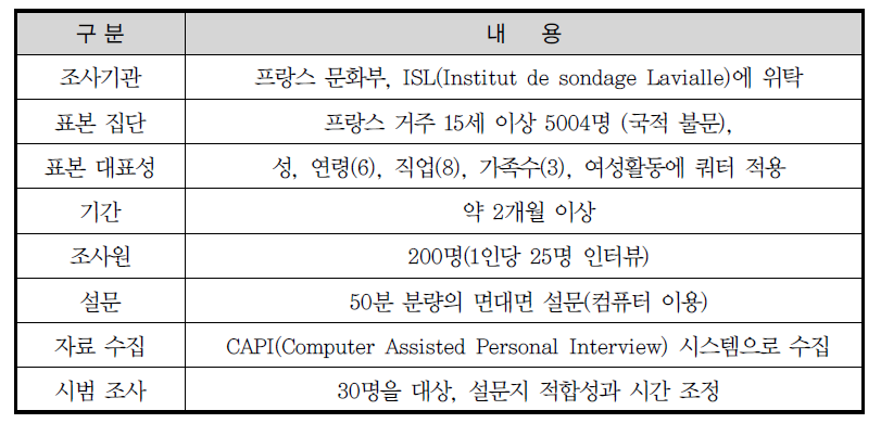 디지털 시대 프랑스인 문화활동 조사방법