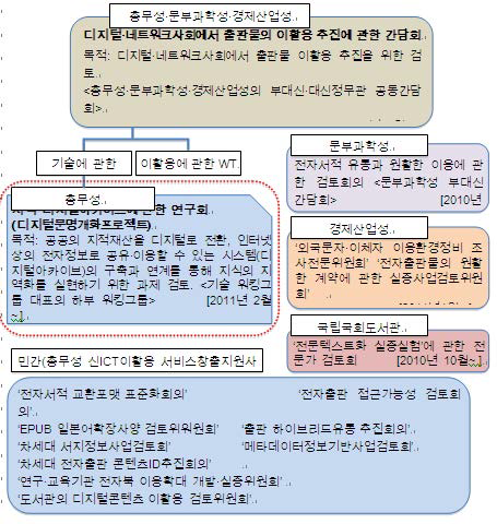 출판물의 디지털화, 아카이브화 및 네트워크유통 관련 검토체제