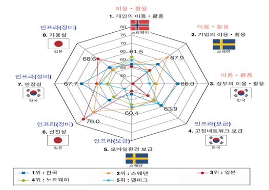 ICT 종합진전도 상위 5개국의 분야별, 지표별 비교