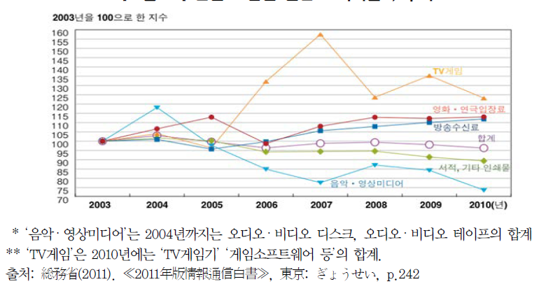 콘텐츠 관련 연간 소비지출액 추이