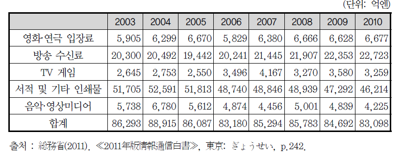 콘텐츠관련 연간 소비지출액