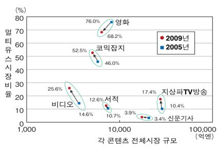 일본의 콘텐츠별 멀티유즈시장 동향