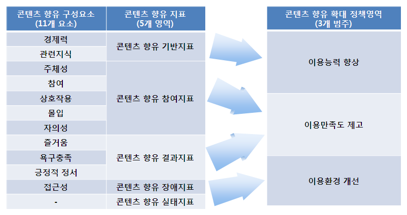 콘텐츠 향유의 정책 영역 개념도