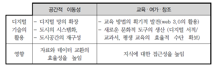 디지털경제 분야의 발전과 영향