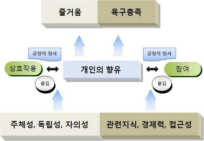 콘텐츠 향유의 구조