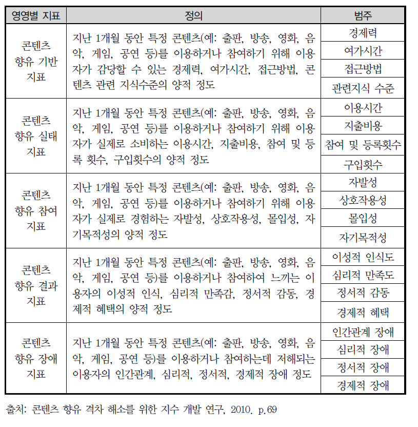 콘텐츠 향유 지표의 범주