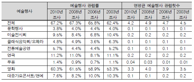 예술행사 관람률과 관람횟수