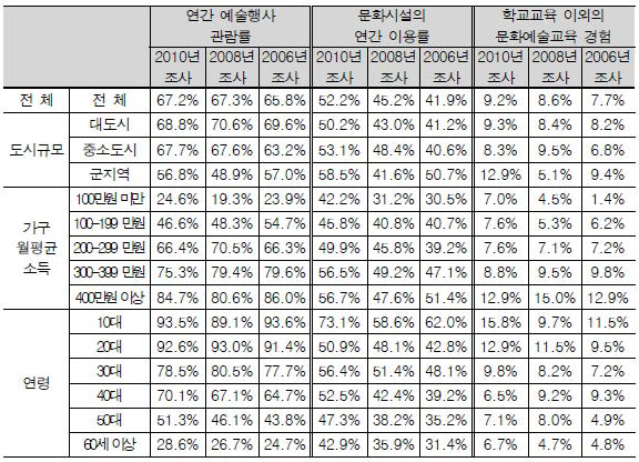 문화향유 경험률 변화 응답자 속성별