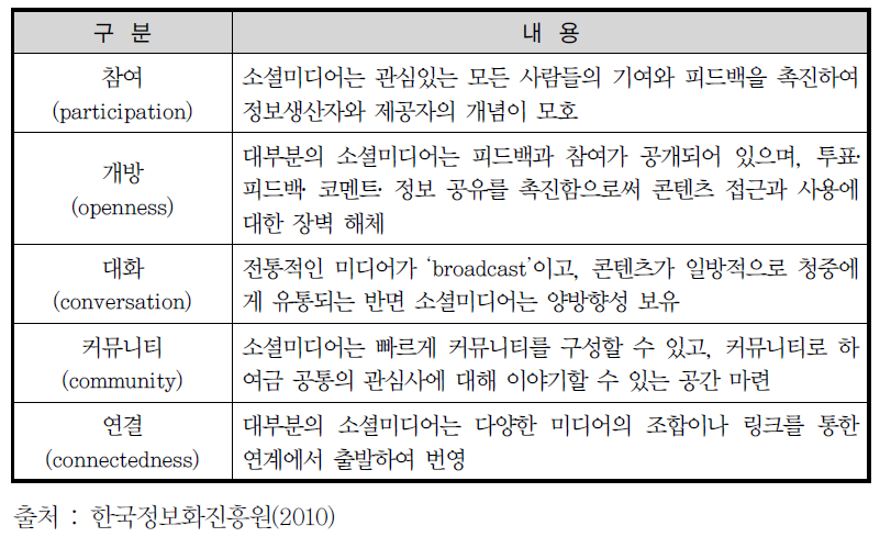 웹 2.0 기반의 소셜미디어의 특징